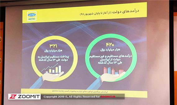 ایرانسل در 13 سال 42 هزار میلیارد تومان برای دولت درآمدزایی کرده است